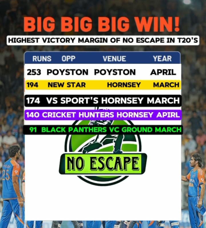 நுவரெலியா மாவட்ட T20 போட்டிகளில்புள்ளிவிபர பட்டியலில் NO ESCAPE அணி முதலிடத்தில்